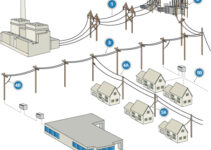 Basic Types of Electrical Distribution System