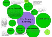 21st Century Skills for Teaching and Learning