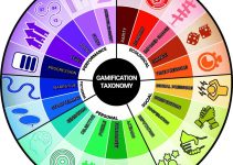 What is the Use of Gamification in Education Research?
