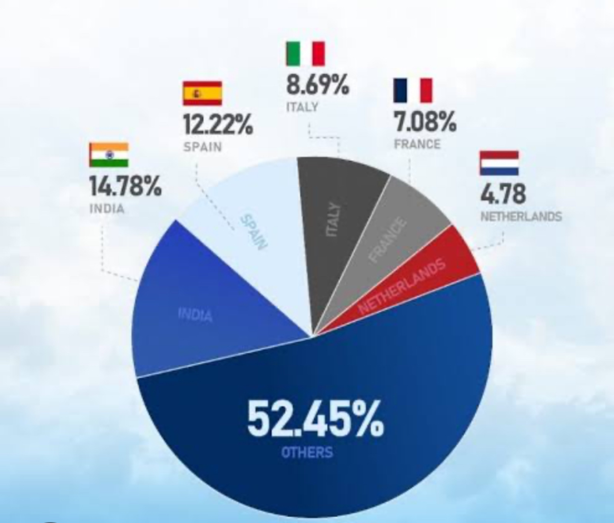 Top 10 Trading Partners for Nigeria’s Exports in the World